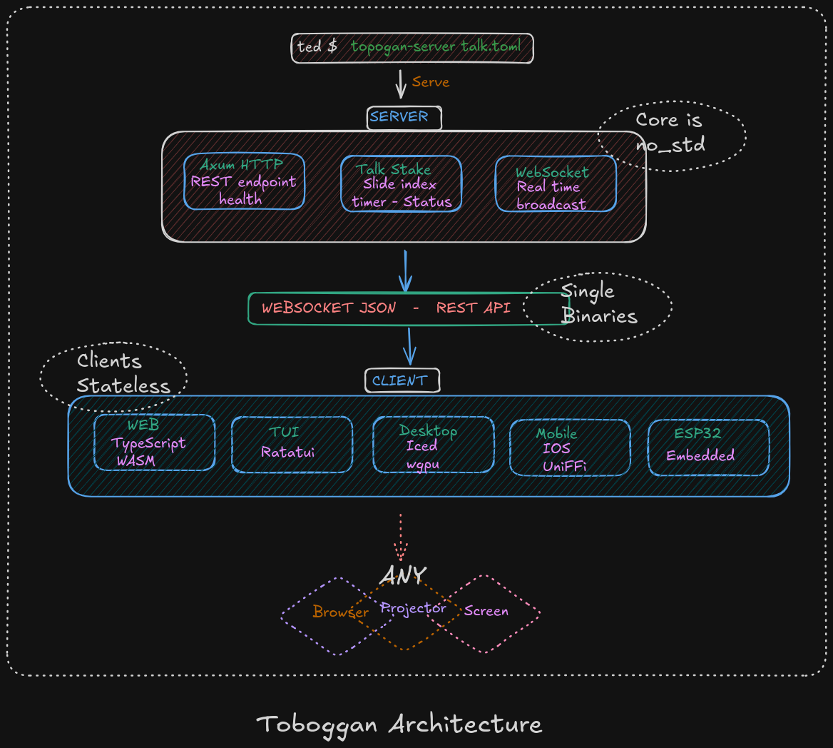 Toboggan architecture diagram