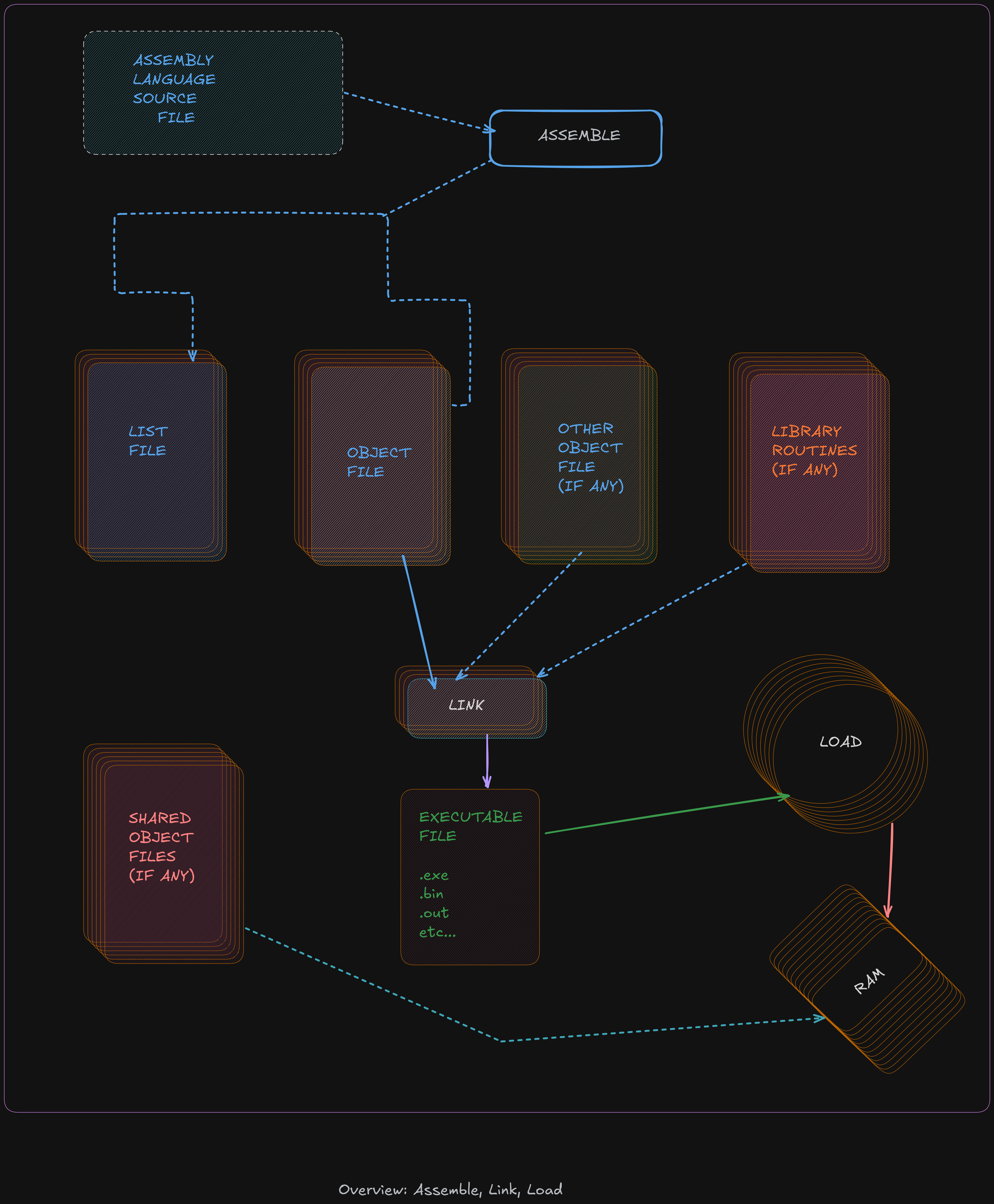 Overview: Assemble, Link, Load
