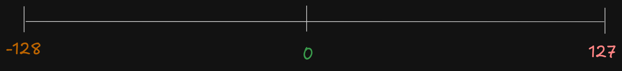 signed-bytes
